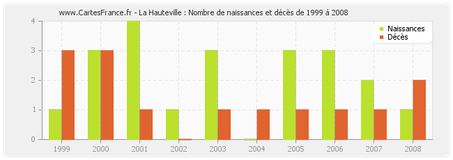 La Hauteville : Nombre de naissances et décès de 1999 à 2008